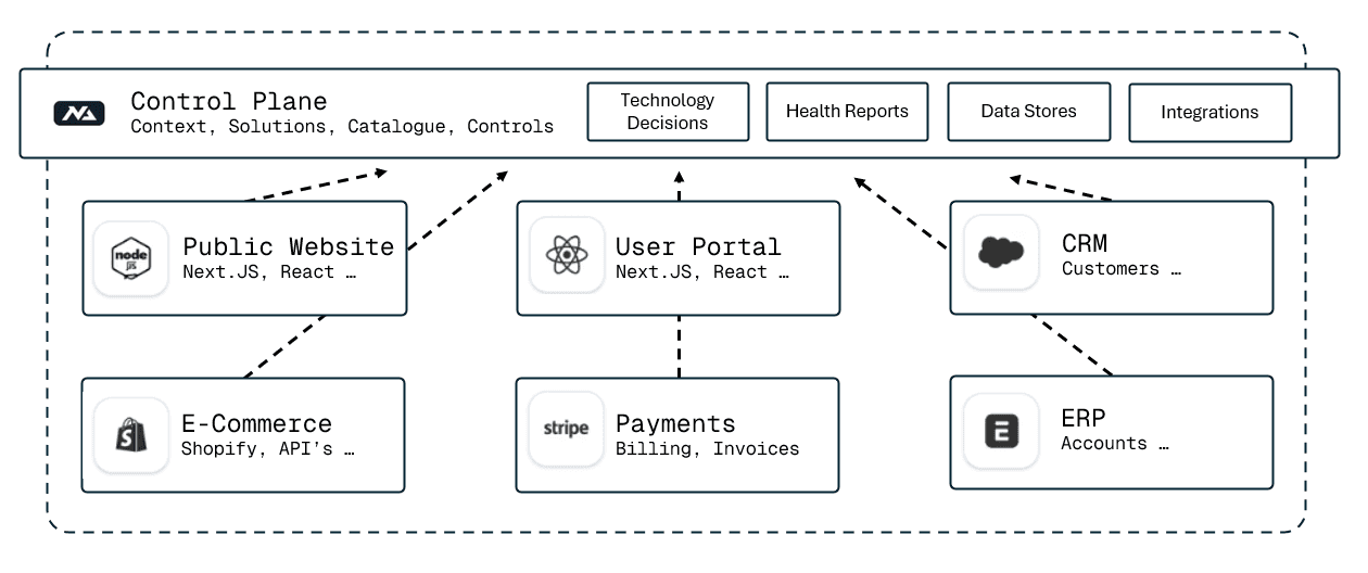 Architecture diagram showing how Nexarch connects applications, data stores, and integrations to the control plane