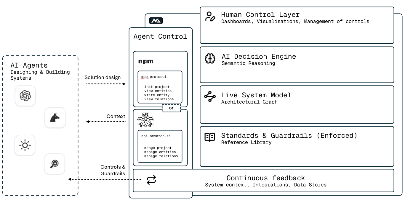 Diagram showing coding agents connecting via MCP protocol or API to the Nexarch agent control plane, which provides human oversight, decision engine, system of record, and standards and guardrails